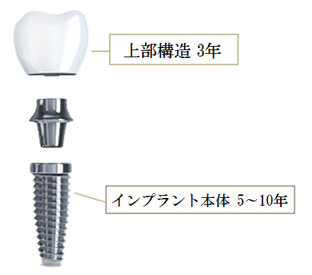 各種インプラントに保証があります