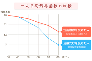 平均残存数