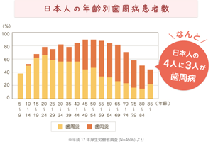 歯周病患者数